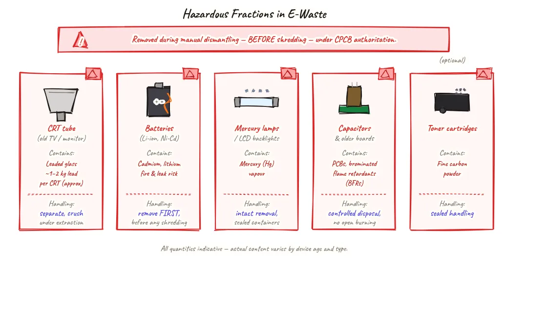 The hazardous fractions of e-waste - CRT leaded glass, lithium/cadmium batteries, mercury lamps, and PCB/BFR-bearing capacitors - each with what it contains and how it must be safely removed before shredding.