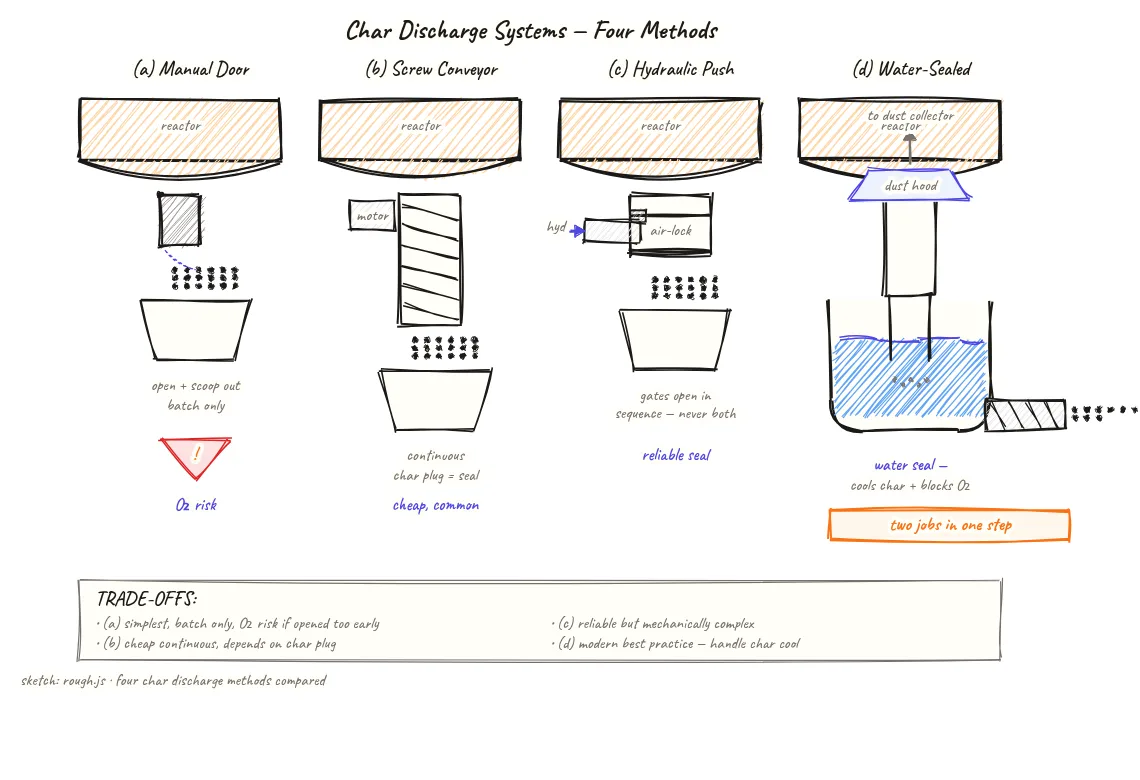 Four-panel comparison diagram of pyrolysis char discharge systems showing panel A manual door with worker icon and ash pile, panel B screw conveyor with enclosed rotating screw and discharge chute, panel C hydraulic push mechanism with piston pushing char out of the reactor bottom, panel D water-sealed system with submerged drop tube descending into a water trough for dust-free and oxygen-blocking discharge
