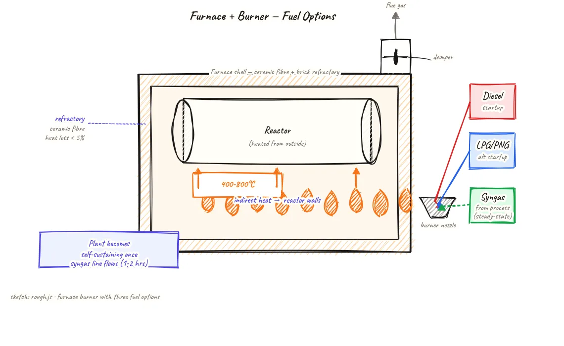 Cross-section diagram of a refractory-lined pyrolysis furnace shell surrounding the reactor, with a burner nozzle on the left side showing three labelled fuel inlet lines in different colours: diesel startup line, LPG/PNG backup line, and syngas from the condensation process looping back, plus a chimney with damper on top, and temperature label showing 400-800 degrees Celsius in the furnace annular space