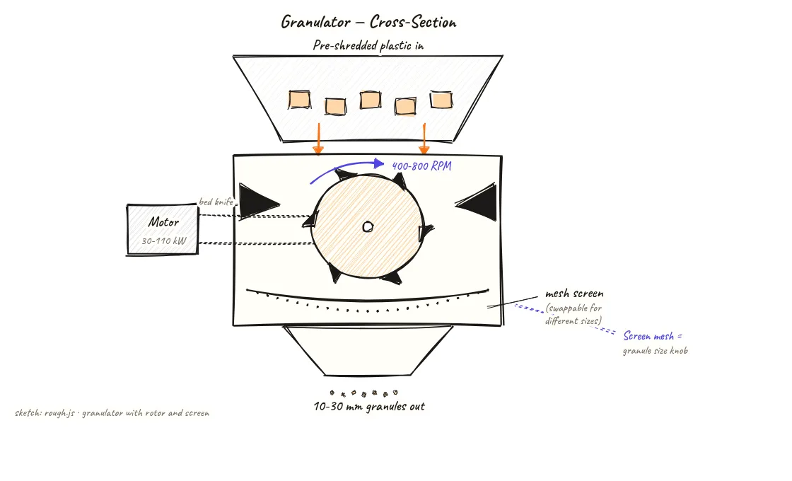 Cross-section diagram of a plastic granulator showing the top-entry hopper, high-speed rotor with rotor knives, fixed bed knives on the chamber walls, a mesh screen at the bottom controlling output size, the motor unit, with labels for 10-30 mm granule output and 400-800 RPM rotor speed