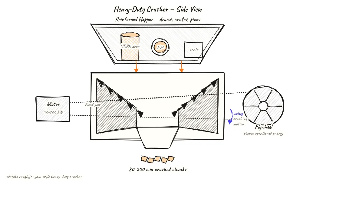 Side-view diagram of a heavy-duty jaw crusher for thick rigid plastics showing reinforced hopper at top, fixed jaw on left, moving jaw on right with flywheel drive, 90-200 kW motor, with example feedstock items including HDPE drum, crate, and pipe section labelled at the feed point