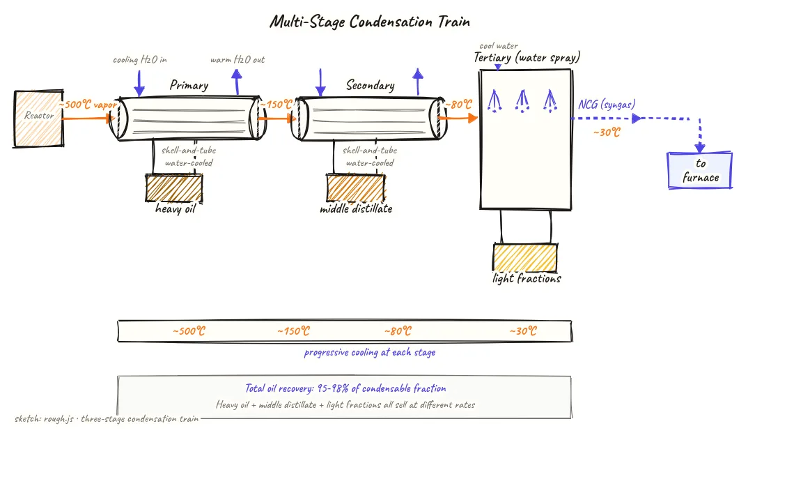 Process flow diagram of a three-stage condensation train for plastic pyrolysis showing vapor entering the primary condenser at approximately 500 degrees Celsius, cooling progressively through secondary and tertiary water-spray condensers, with cooling water loops labelled for each stage, heavy oil drain at the primary stage, middle distillate at the secondary, and light fractions at the tertiary, with non-condensable gas exiting to the furnace at approximately 30 degrees Celsius