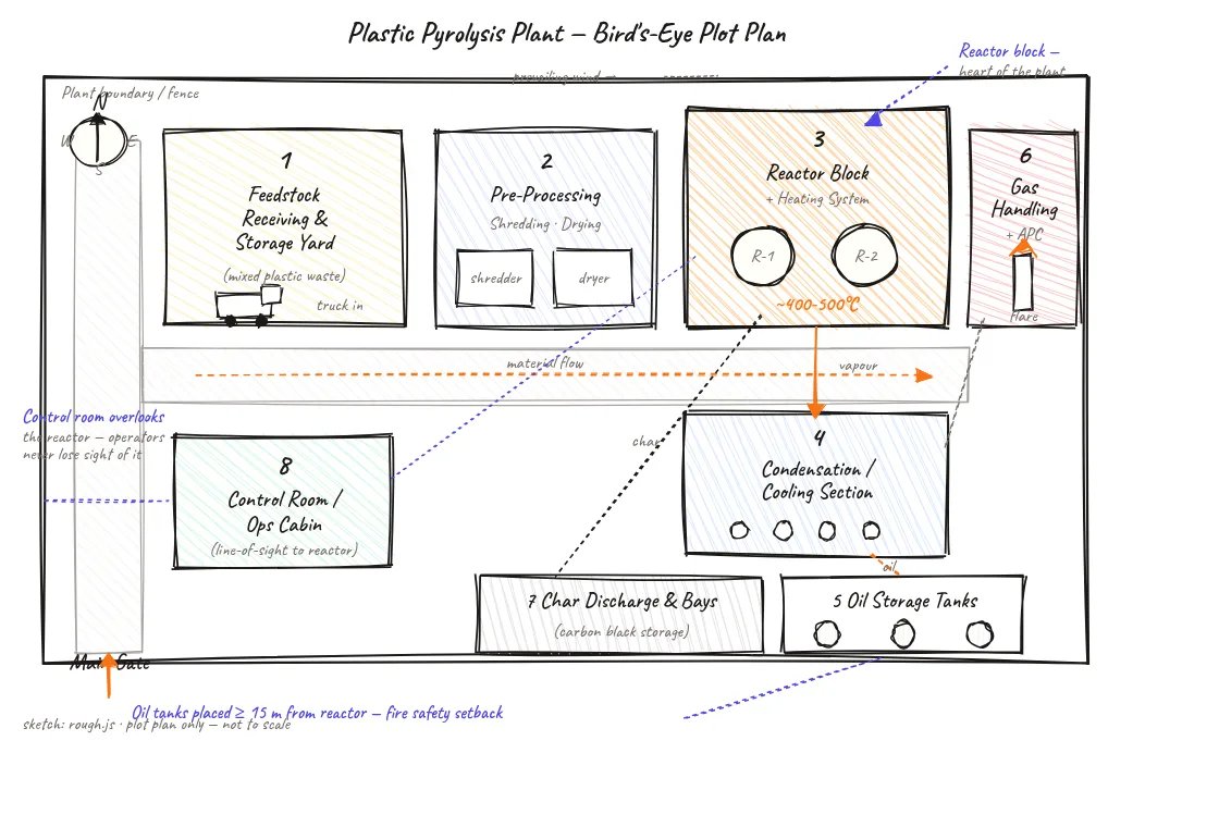 Bird's-eye plot plan diagram of a plastic pyrolysis plant showing eight numbered zones including feedstock yard, pre-processing, reactor block, condensation section, oil storage tanks, gas handling and flare, char storage bays, and control room, with one-way truck loop and compass rose