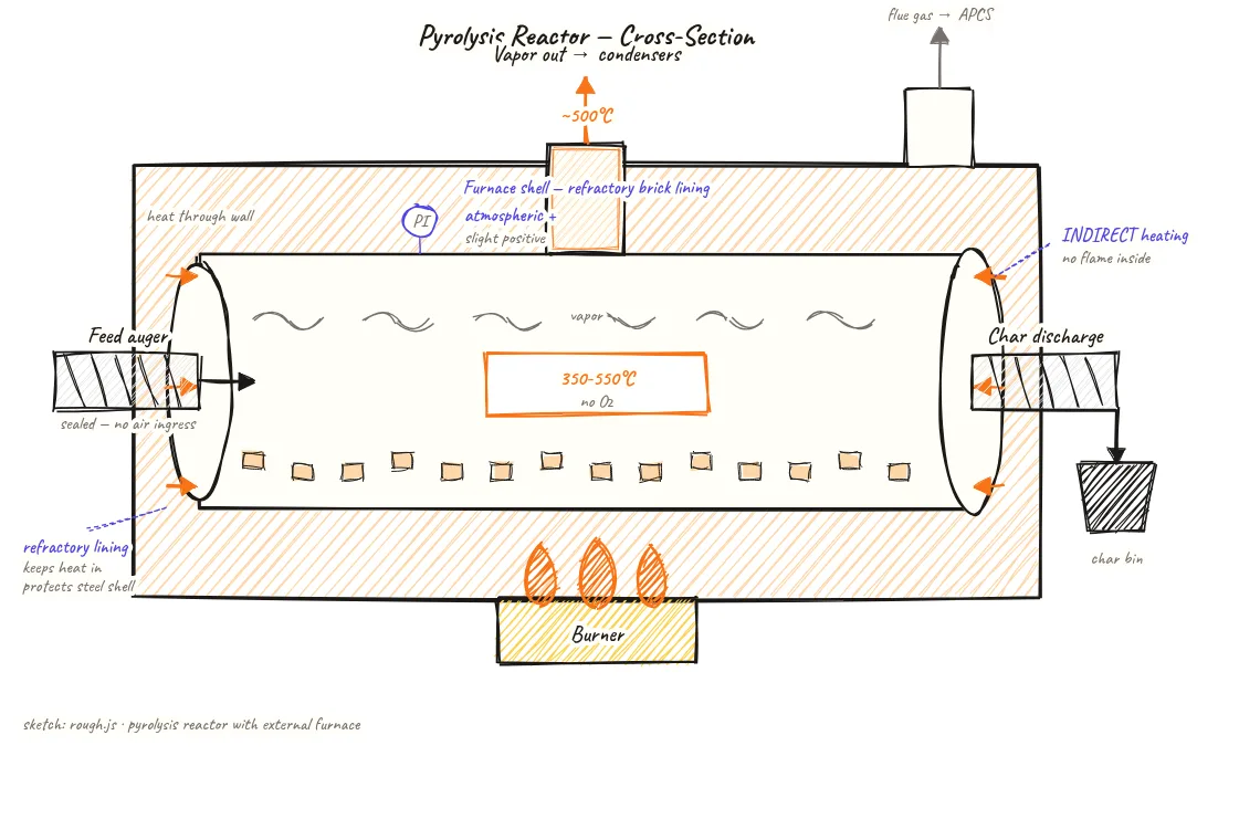 Hero cross-section diagram of a cylindrical pyrolysis reactor vessel inside a refractory-lined furnace shell, showing the burner firing heat into the annular space between furnace and reactor, the feed auger on the left side of the reactor, vapor outlet pipe on top, sealed char discharge conveyor at the bottom, pressure instrument tag PI, and temperature labels showing 350-550 degrees Celsius operating range with no-oxygen condition inside