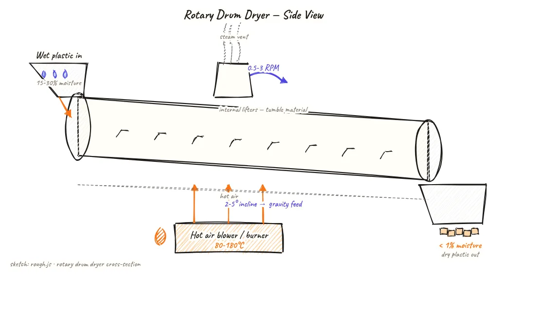 Side-view diagram of a long inclined rotary drum dryer with wet plastic entering the elevated feed end, internal tumbling lifters visible through the transparent drum wall, a hot air burner at the feed end, a steam vent at the top of the drum, and dry plastic exiting the lower discharge end, with labels for 0.5-3 RPM rotation speed, 80-180 degree Celsius operating temperature, and less than 1 percent moisture output