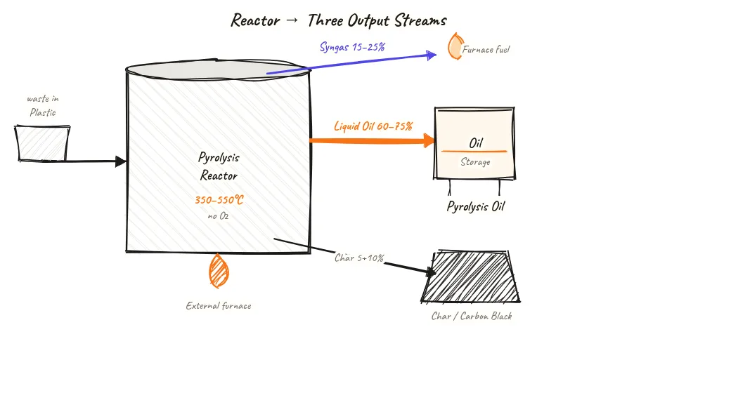 Diagram of a sealed pyrolysis reactor vessel with three labelled output streams: top arrow showing vapors leading to pyrolysis oil liquid product, side arrow showing non-condensable syngas gas output, and bottom arrow showing carbon char solid output, with the reactor showing no oxygen condition and heat input, illustrating that most value leaves as liquid oil