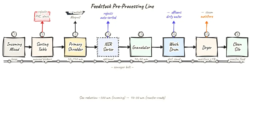 Seven-step linear process flow diagram of a plastic pre-processing line showing stage 1 incoming mixed plastic heap, stage 2 manual sorting conveyor with workers removing contaminants into reject bins, stage 3 magnetic separator overhead on conveyor, stage 4 twin-shaft shredder reducing to 50-150mm chunks, stage 5 washing tank, stage 6 rotary drum dryer, stage 7 granulator producing 10-30mm output, with a quality checkpoint at the end before the reactor feed