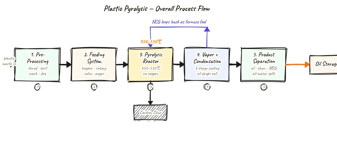 Left-to-right five-stage block flow diagram of a plastic pyrolysis plant showing stage 1 feedstock receiving and pre-processing block, stage 2 pyrolysis reactor and furnace block, stage 3 vapor condensation train block, stage 4 product handling for oil char and syngas block, and stage 5 emission control APCS and stack block, with arrows connecting all stages and product output lines pointing downward at stages 3 and 4