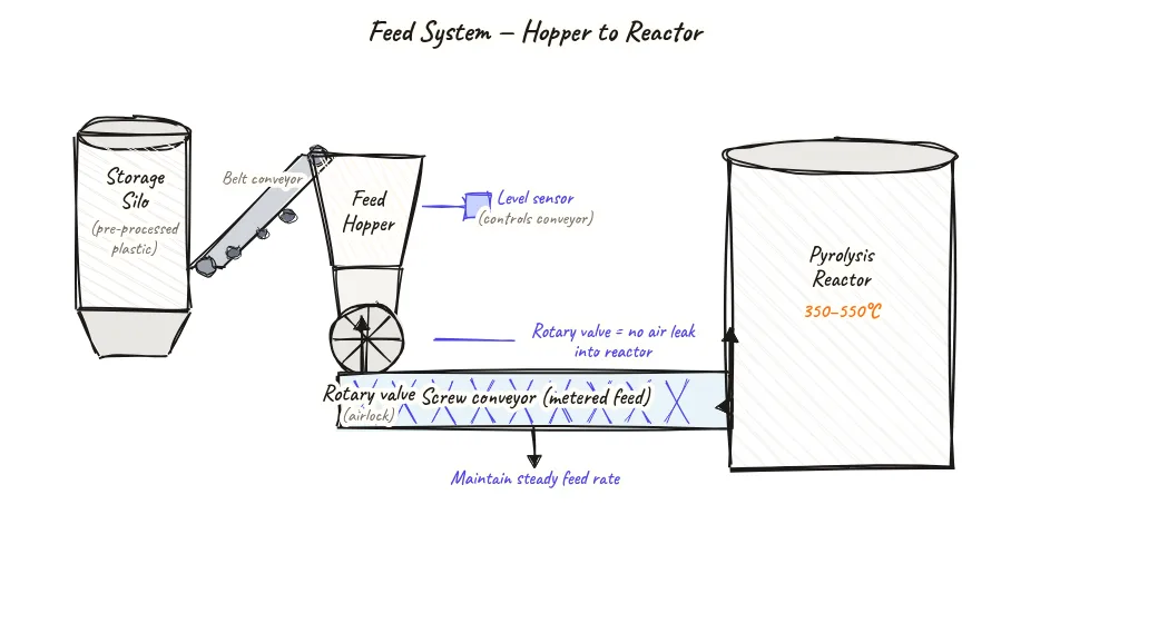 Diagram showing a conical storage hopper at top holding granulated pre-processed plastic, a rotary valve airlock below the hopper outlet that controls flow rate and prevents air ingress, a feed auger conveyor transporting granules horizontally into the reactor feed inlet on the left side of the reactor vessel, with labels for rotary valve sealing mechanism, controlled feed rate, and no-oxygen airlock function