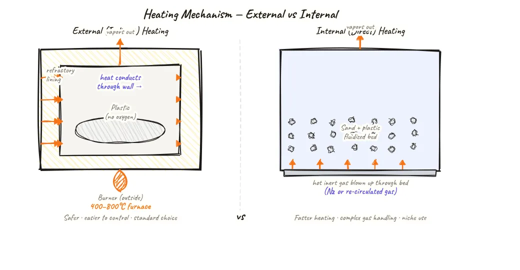 Two-panel comparison diagram showing left panel external heating design with a reactor vessel enclosed inside a larger refractory furnace shell, burner firing into the annular space between furnace and reactor, with no contact between flame and reactor contents; right panel shows internal heating design with an electrical heating element or combustion tube inside the reactor vessel, flame or element in direct contact with the plastic inside, with a red warning symbol indicating oxygen risk