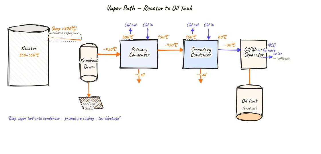Process flow diagram showing pyrolysis vapor path from reactor outlet through insulated transfer pipe to primary condenser at 200°C, secondary at 100°C, and tertiary at 30°C, with oil draining at each stage and non-condensable gas exiting at the end, warning callout showing tar clog risk if vapor cools early in the transfer line