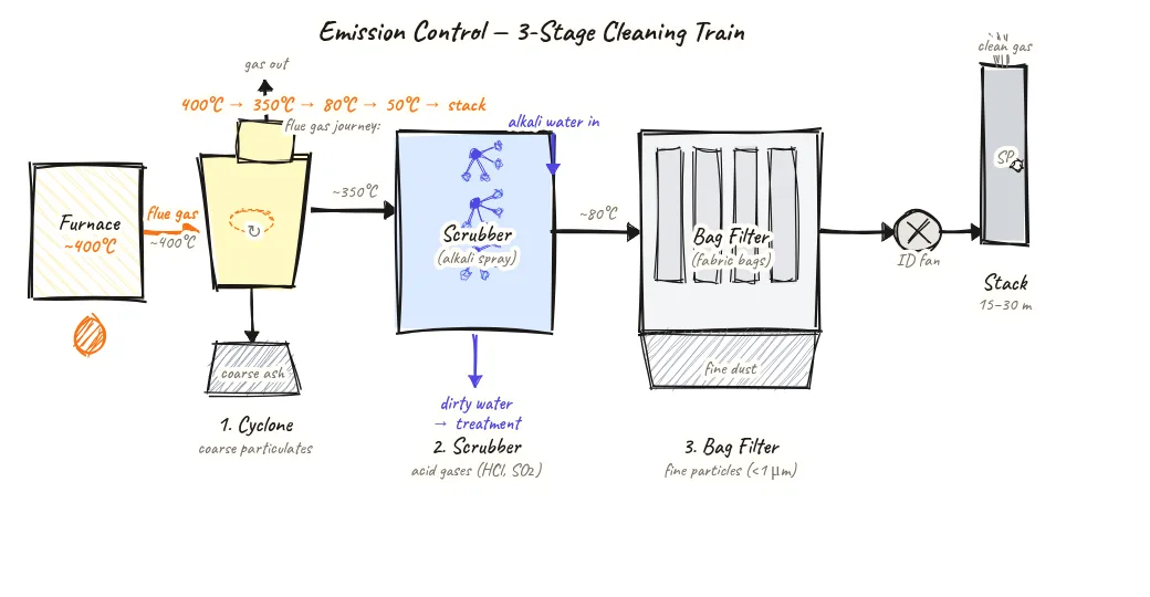 Left-to-right process flow diagram of a three-stage emission control system showing furnace flue gas entering a cyclone separator on the left that removes coarse particles, then a wet scrubber in the centre removing acid gases and fine particles through water spray contact, then a bag filter on the right capturing fine PM2.5 and PM10 particles, then an induced draft fan, then a chimney stack at far right, with pollutant type labels at each stage removal point