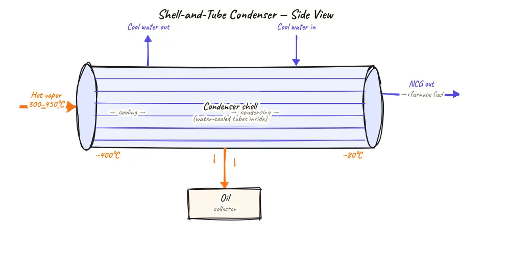 Side-view cross-section diagram of a shell-and-tube heat exchanger used as a pyrolysis condenser, showing hot mixed vapors entering from the left through the shell side, cooling water entering and exiting the tube side in counter-flow, liquid pyrolysis oil condensate draining from the bottom of the shell, and non-condensable gas exiting from the right top, with internal tube bundle shown in cross-section