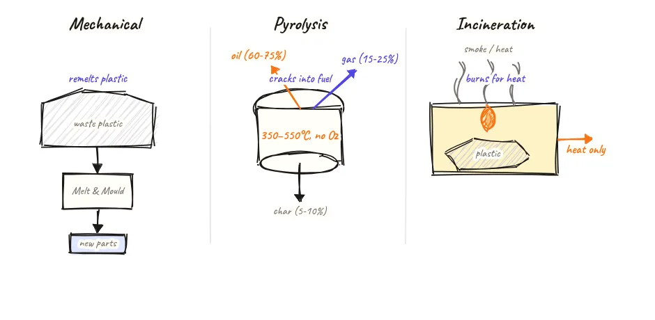 Three-panel comparison diagram with left panel showing mechanical recycling process of melting plastic in a pelletiser and moulding into new pellets, centre panel showing pyrolysis in a sealed closed pot with no oxygen and heat input producing oil vapors and char, and right panel showing incineration with open flame combustion producing flue gas and ash, with process condition labels for each: melt-and-mould, closed pot no air, and open flame