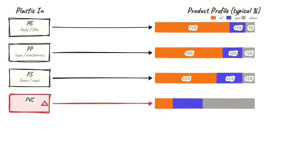 Four card comparison diagram showing four plastic polymer type cards labelled PE polyethylene, PP polypropylene, PS polystyrene, and PVC polyvinyl chloride, each with a stacked horizontal bar chart showing oil fraction in blue, gas fraction in orange, and char fraction in grey as percentages by weight from pyrolysis, with PVC card highlighted with a red warning symbol and HCl hydrogen chloride annotation indicating it generates corrosive acid gas during pyrolysis