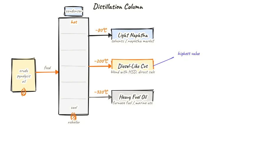 Diagram of a distillation column with crude pyrolysis oil entering from the bottom left, heat applied at the base reboiler, three draw-off points at different heights labelled: light naphtha at the top draw, diesel-like middle distillate at the middle side draw, and heavy oil residue at the bottom, with condenser at the top refluxing the lightest fractions back into the column