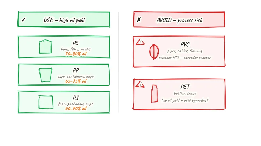 Two-column diagram with green check column on the left showing allowed plastics: PE polyethylene bag with 65-75 percent oil yield label, PP polypropylene cup with 60-70 percent oil yield label, PS polystyrene foam with 55-65 percent oil yield label; red cross column on the right showing restricted plastics: PVC polyvinyl chloride pipe with HCl hydrogen chloride warning, PET polyethylene terephthalate bottle with corrosive acid and low yield warning