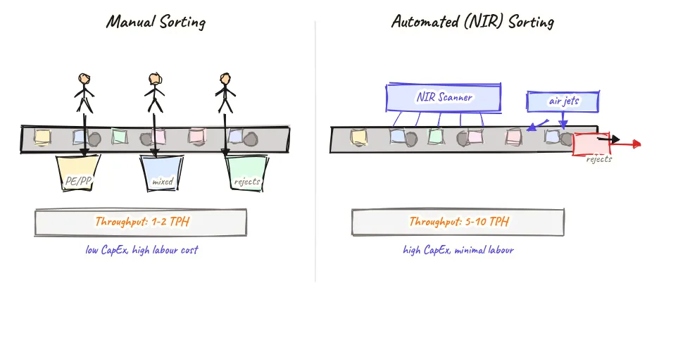 Two-panel side-by-side comparison diagram showing left panel manual sorting line with a conveyor belt and three workers standing alongside picking plastic items into coloured reject bins, labelled 1-2 TPH throughput; right panel automated sorting line with same conveyor width, a NIR near-infrared spectrometer scanner mounted overhead above the belt, air-jet actuators that kick detected rejects sideways into reject chutes, labelled 5-10 TPH throughput