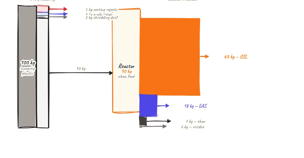 Sankey flow diagram starting from 100 kg incoming mixed plastic at the left, splitting into three pre-processing loss streams (5 kg sorting rejects, 3 kg washing sludge loss, 2 kg shredding dust) flowing downward, and 90 kg continuing right into the reactor block, which then splits into four output streams: 63 kg pyrolysis oil flowing right, 18 kg syngas flowing upper right, 7 kg carbon char flowing lower right, and 2 kg residue flowing down, with stream widths proportional to mass flows