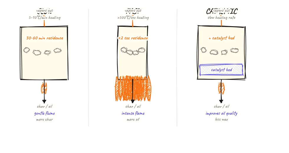 Three reactor comparison panels: slow pyrolysis with wide reactor and gentle flame at 10-20°C/min over 30-60 minutes for high oil yield; fast pyrolysis with narrow reactor and intense flame at 200-1000°C/min for 1-5 seconds for high gas yield; catalytic pyrolysis with reactor plus catalyst bed inside for cleaner oil at lower temperature