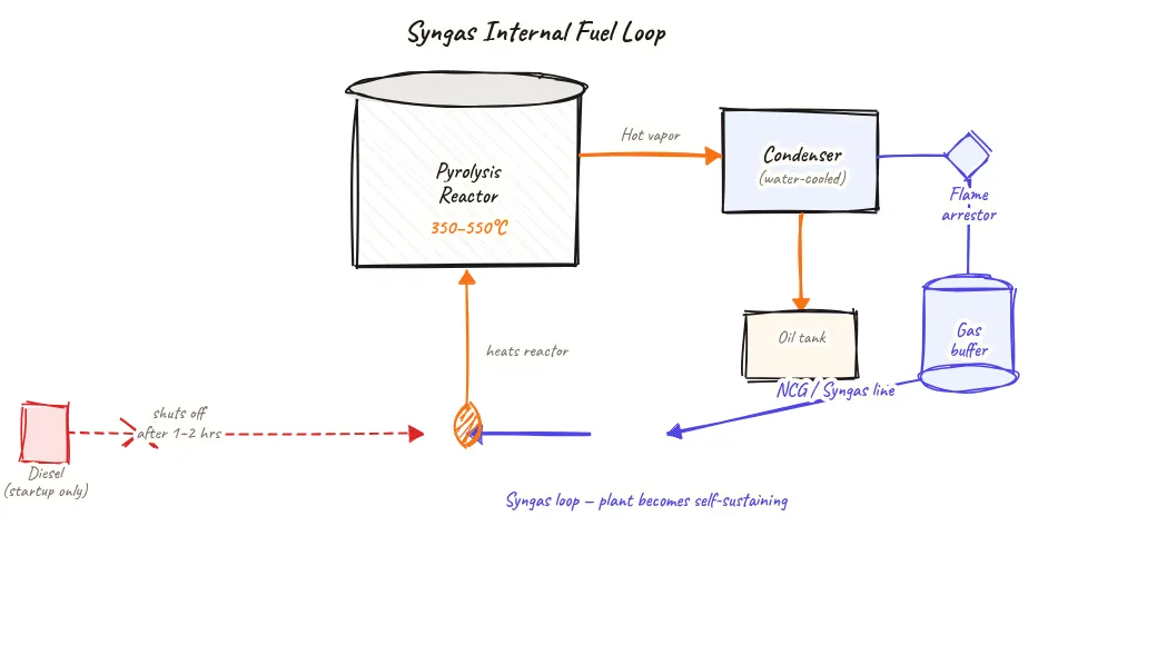 Diagram of a plastic pyrolysis plant syngas fuel loop showing the reactor on the left with a furnace below it, condenser train on the right, non-condensable gas line looping back from the condenser exit underneath to the furnace burner, a diesel startup tank shown with a small connection to the burner labelled diesel only for startup, and the main loop labelled syngas takes over with a clock icon showing 1-2 hours startup time