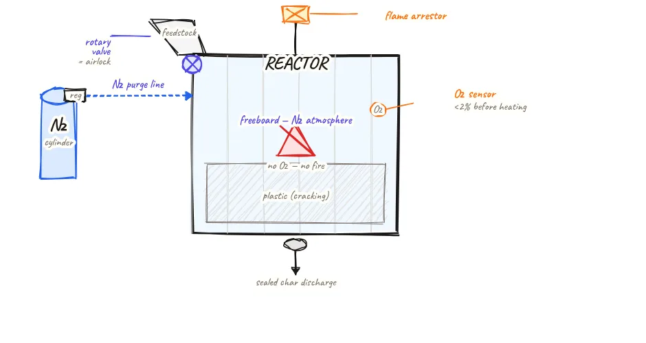 Cross-section of pyrolysis reactor showing N₂ nitrogen cylinder connected by dashed line to reactor freeboard, crossed-out fire triangle inside labelled no O₂ no combustion, rotary valve airlock at plastic feed inlet, flame arrestor on vapor outlet vent line, and O₂ oxygen sensor at reactor outlet
