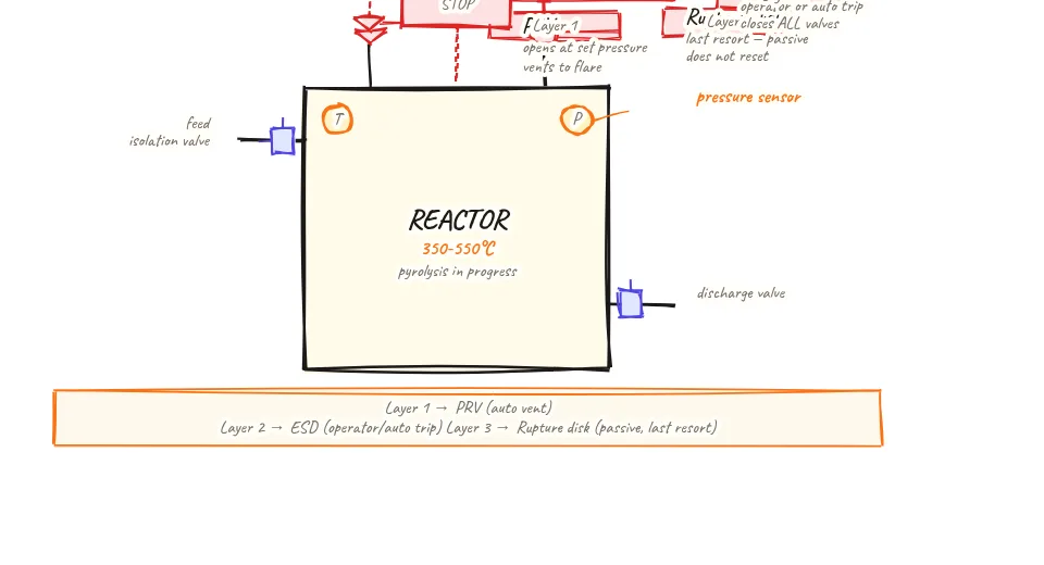 Cross-section of pyrolysis reactor with safety devices annotated: PRV pressure relief valve with bow-tie symbol top-left venting to flare, ESD emergency stop button top-centre, rupture disk top-right as final protection, feed isolation valve at left inlet closed on ESD, discharge isolation valve at right outlet, and three-layer summary bar at bottom labelled Layer 1 alarm, Layer 2 PRV, Layer 3 rupture disk