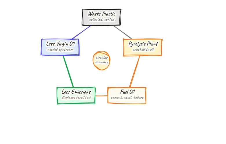 Five-node circular flow diagram with waste plastic at the top connecting clockwise to a pyrolysis plant icon in the centre, then to fuel oil product, then to reduced emissions annotation, then to less virgin oil needed, and back to waste plastic at the top, with the pyrolysis plant shown as the central conversion hub and proportional arrows showing the relative flow at each stage