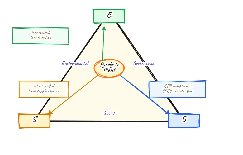 Equilateral triangle diagram with E Environmental at the green top vertex, S Social at the amber bottom-left vertex, and G Governance at the blue bottom-right vertex, with a pyrolysis plant ellipse at the centre of the triangle, and radial arrows pointing outward from the centre to six benefit boxes: less landfill waste, reduced fossil oil use, informal sector jobs created, community health improvement from reduced open burning, EPR compliance for brand owners, and regulatory permit pathway