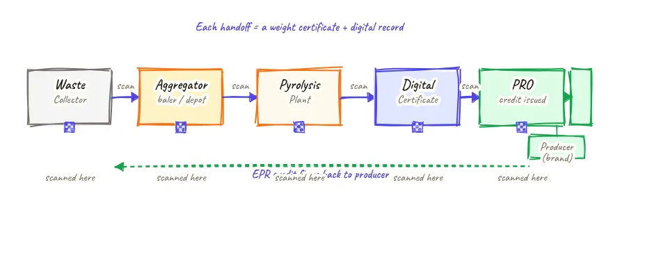 Horizontal chain of five nodes left to right with QR scan symbol above each node: waste collector node, plastic aggregator node, pyrolysis plant node, digital EPR certificate node, and PRO plastic recycling organisation node, with a dashed reverse arrow from PRO back to brand owner producer at the far right labelled EPR credit transferred