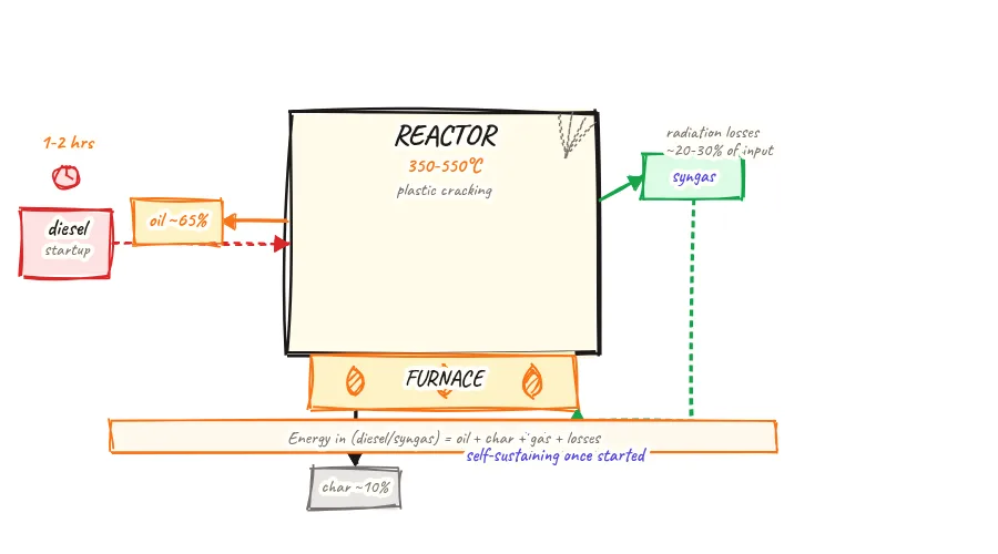 Energy balance diagram with reactor and furnace at centre, red dashed diesel startup line entering from left labelled 1-2 hours, green dashed syngas loop returning from condenser to furnace for steady state, and output arrows pointing right to oil vapors, char, and reactor wall heat losses