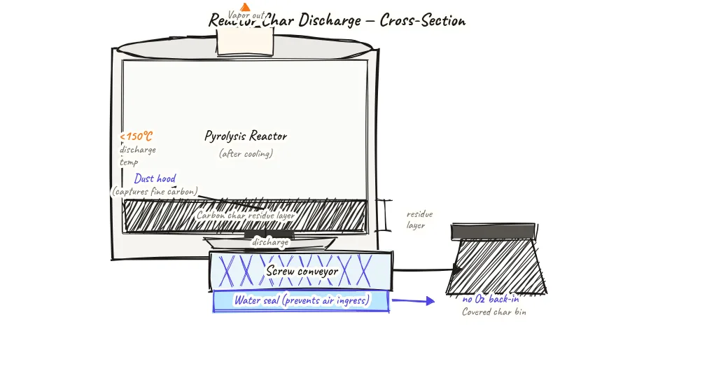 Cross-section diagram of the lower section of a pyrolysis reactor showing black char accumulation at the reactor bottom, a sealed horizontal screw conveyor attached to the reactor base outlet, the screw conveyor discharging into a char collection bin, with a temperature label showing below 150 degrees Celsius as the safe discharge threshold and a dust hood above the discharge point