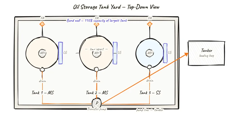 Top-down bird's-eye view diagram of an oil storage tank yard for a plastic pyrolysis plant showing multiple cylindrical tanks inside a common bund wall, vent pipes with flame arrestor symbols on each tank top, level gauges on tank sides, a transfer pump in the bund, a pipe leading to a tanker loading bay outside the bund, and the bund labelled as sized to hold 110 percent of the largest tank