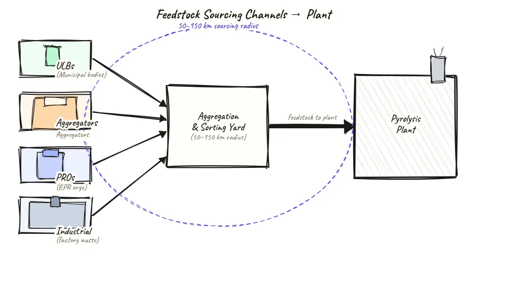 Funnel diagram with four sourcing channels labelled at the wide top entering from left sides: municipal waste collectors, industrial plastic scrap dealers, EPR aggregator network, and direct long-term contracts, all converging through a central aggregation yard funnel into a single flow arrow pointing right into the plastic pyrolysis plant, with caption advising to mix sources for stable supply