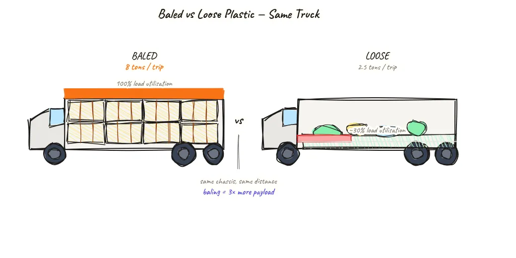 Side-by-side diagram of two identical trucks showing left truck loaded with loose uncompressed plastic waste visible above the truck sides in a large irregular pile, and right truck loaded with dense compressed rectangular plastic bales stacked neatly within the truck body, with capacity labels showing 2-3 tonnes for loose versus 7-10 tonnes for baled on the same chassis