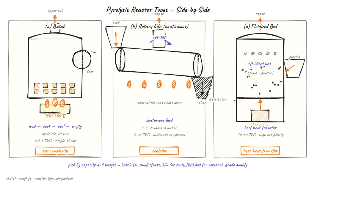 Three-panel side-by-side comparison diagram showing three pyrolysis reactor designs: left panel showing a batch reactor with loading door, centre panel showing a continuous rotary kiln reactor with rotation arrows and tilted drum, right panel showing a fluidized bed reactor with sand bed, distributor plate, and hot gas inlet