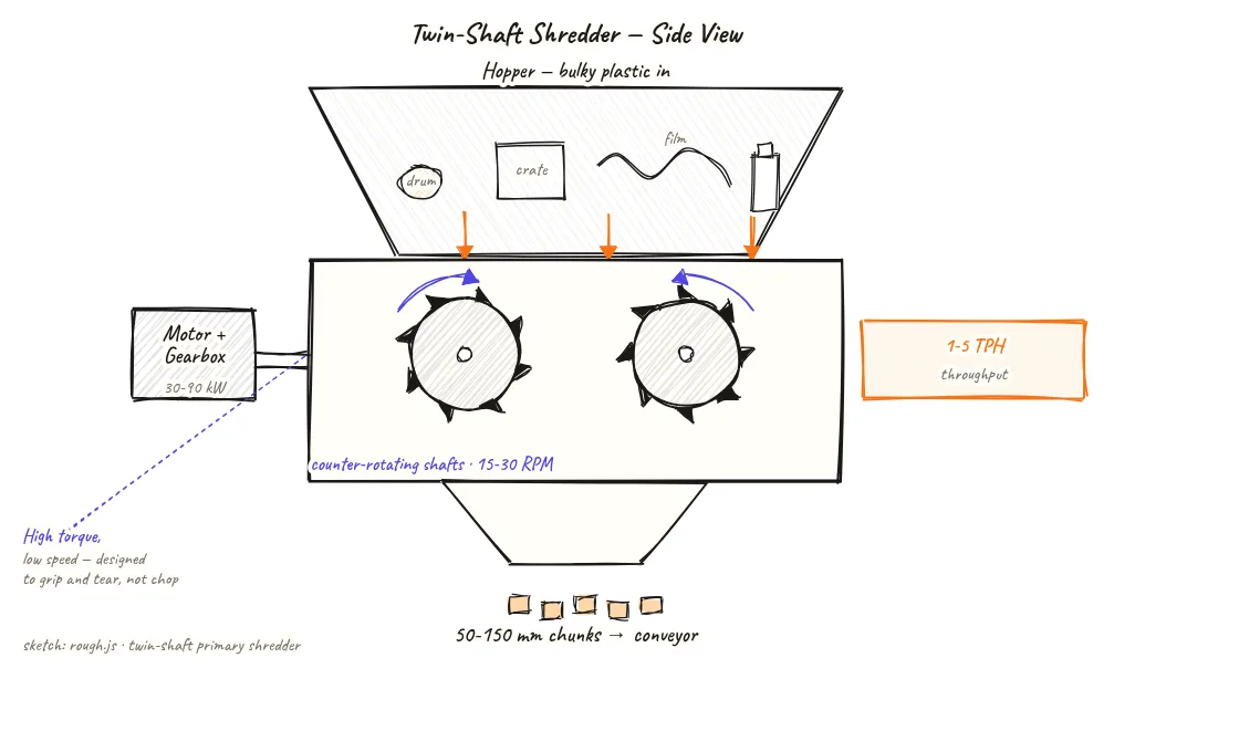Side-view cross-section diagram of a twin-shaft shredder showing the hopper at top, counter-rotating shafts with interlocking blades, fixed bed knives, motor and gearbox unit, discharge chute at bottom, with labels for 50-150 mm chunk output size and 1-5 TPH throughput