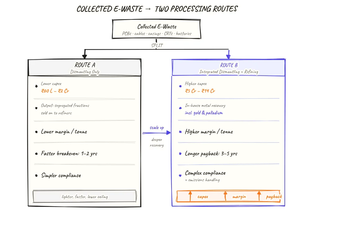 Comparison diagram showing collected e-waste splitting into two e-waste recycling routes, dismantling-only that sells segregated fractions to refiners versus integrated dismantling plus refining that recovers gold and palladium in-house, with a trade-off strip showing capex, margin and payback all rising for the integrated route.